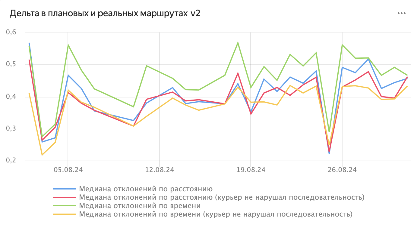 Дельта в плановых и реальных маршрутах