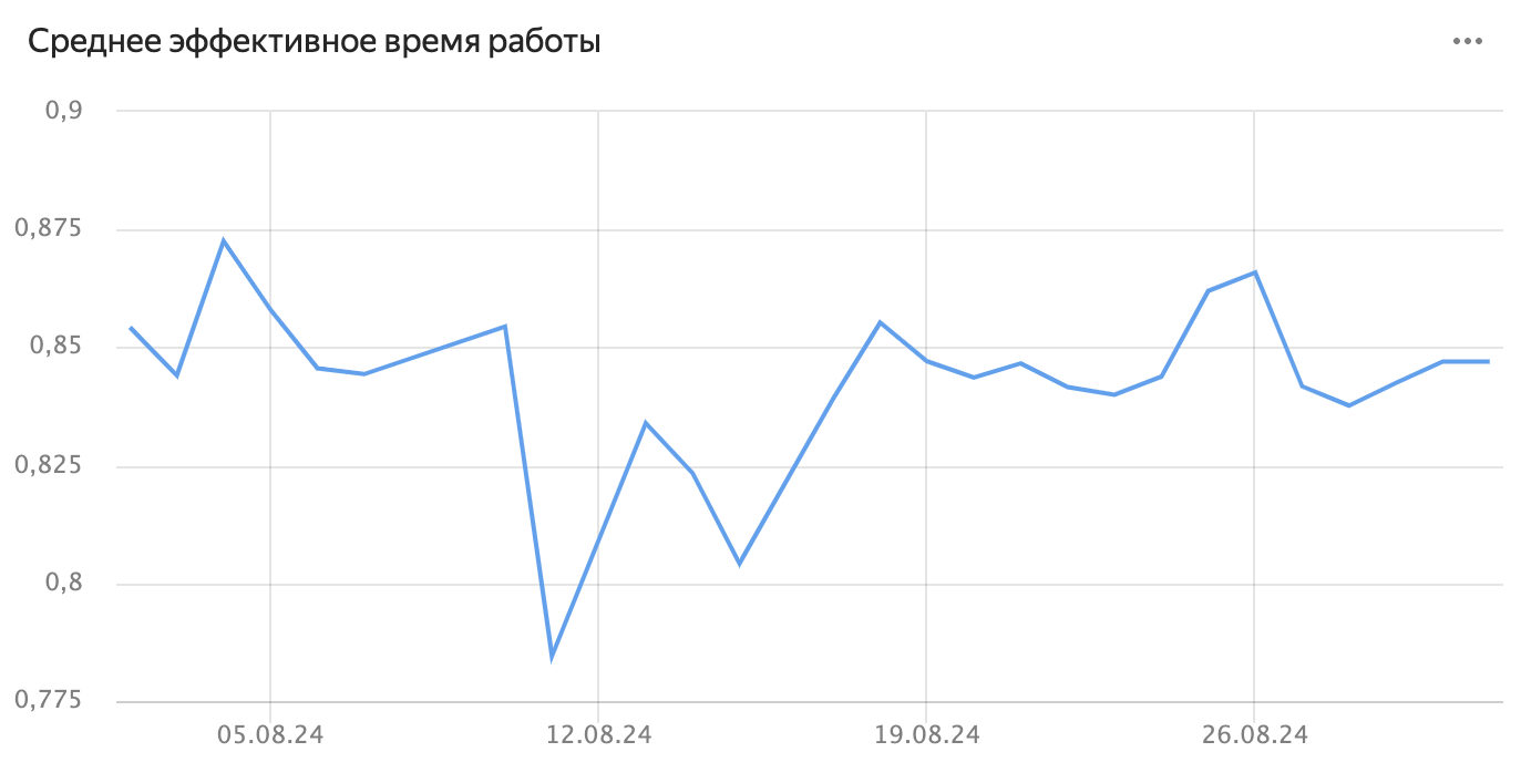 Среднее эффективное время работы