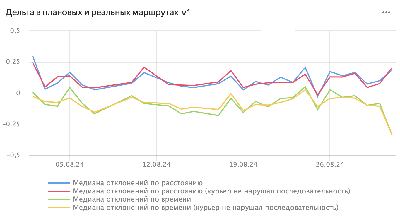 Дельта в плановых и реальных маршрутах
