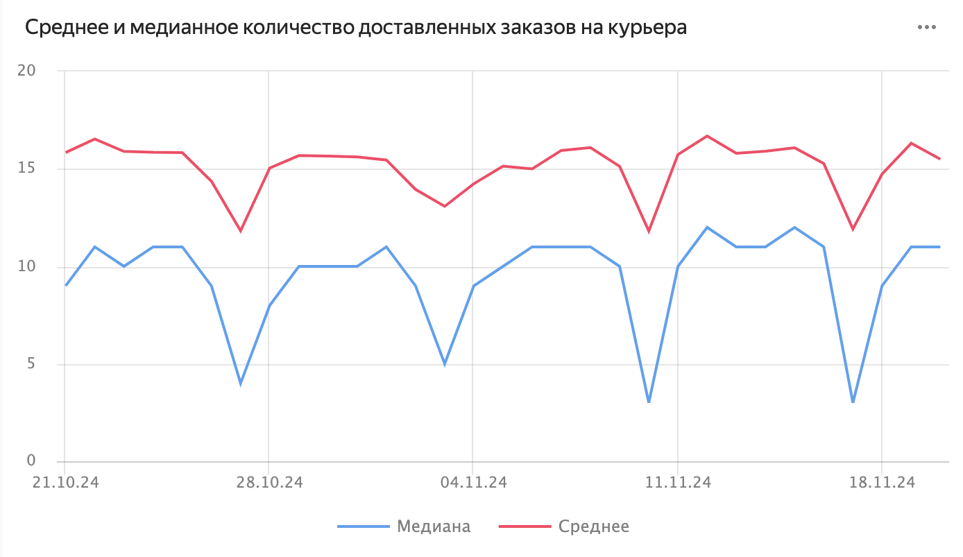 Среднее количество доставляемых заказов на курьера